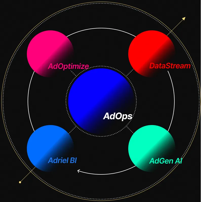 A flashy design that highlights Adriel's 5 key solutions "AdOptimize, DataStream, AdOps, AdrielBI, and AdGen AI
