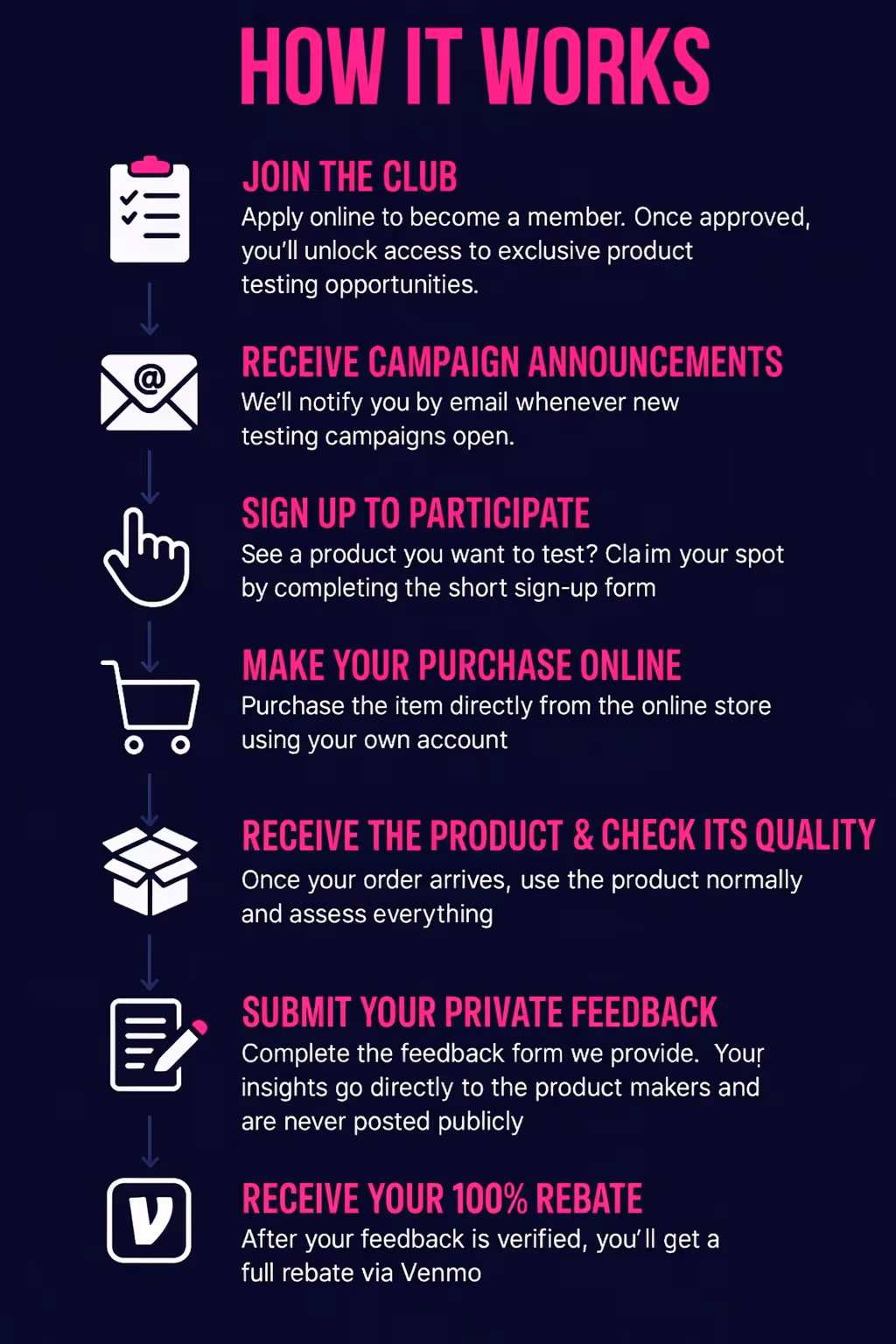 How Cashback Clubhouse works: 7-step process showing members joining the club, receiving campaign emails, signing up, purchasing from Amazon, testing the product, submitting private feedback, and receiving a 100% cashback rebate via Venmo