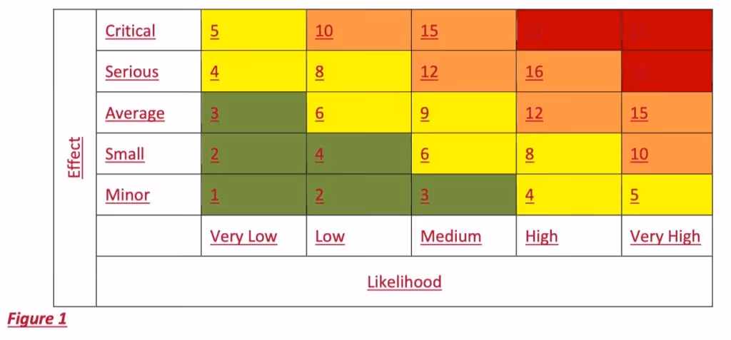 grid for evaluating seriousness of breach