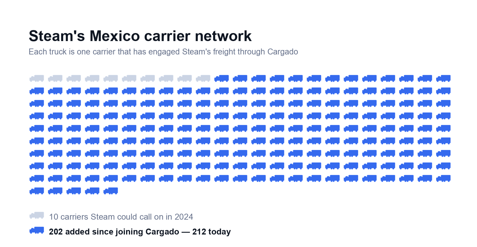 Grid of 212 truck icons showing Steam's carrier network growing from 10 carriers in 2024 to 212 today