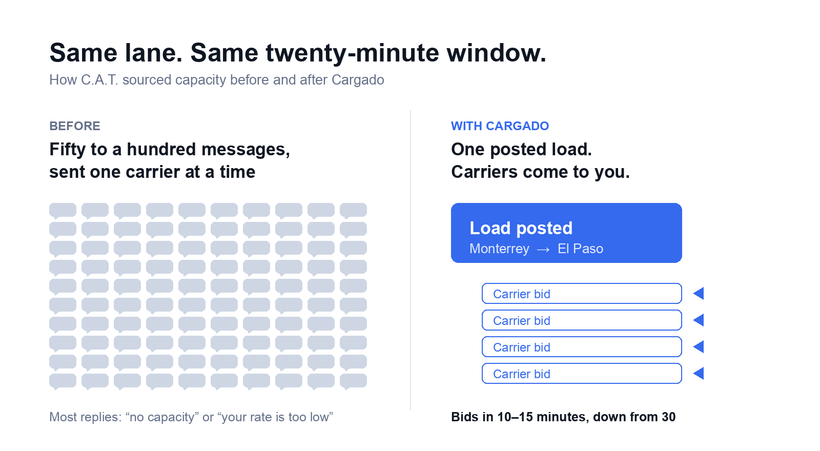 Diagram contrasting fifty to a hundred outbound carrier messages with one posted load receiving bids
