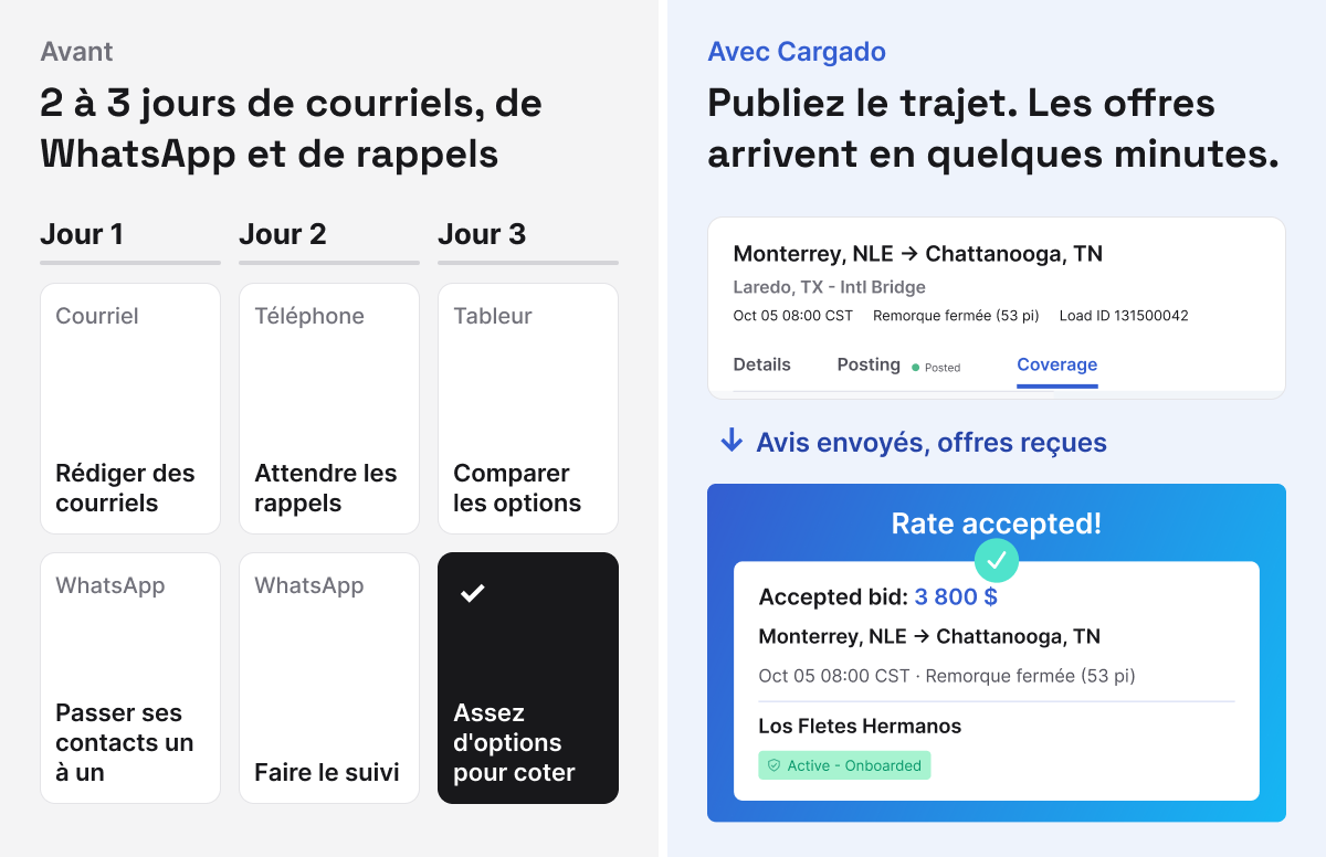 Avant et après : deux à trois jours de courriels, de messages WhatsApp et de rappels, comparés à une voie publiée dans Cargado où les transporteurs correspondants sont avisés et une offre est acceptée