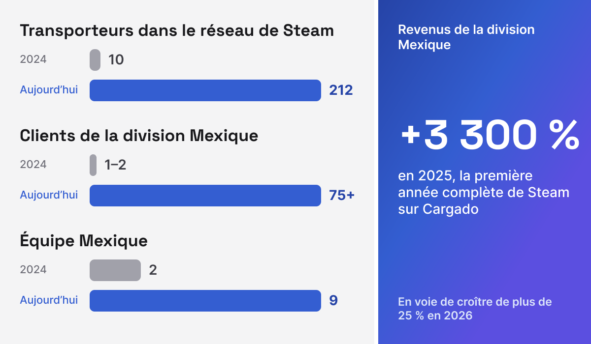 Graphique comparant l’activité de Steam au Mexique en 2024 et aujourd’hui : transporteurs de 10 à 212, clients au Mexique de 1 ou 2 à plus de 75, équipe de 2 à 9 et revenus au Mexique en hausse de 3 300 % en 2025