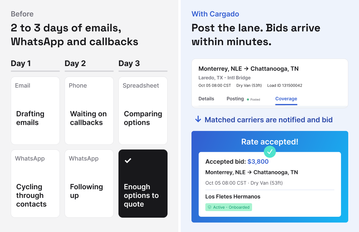 Before and after: two to three days of emails, WhatsApp and callbacks, compared with a lane posted in Cargado where matched carriers are notified and a bid is accepted