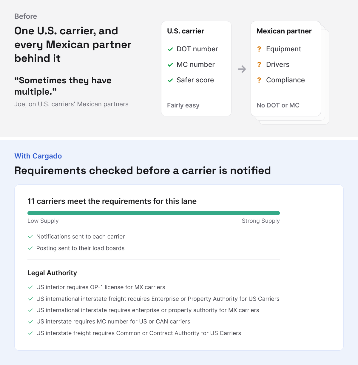 Diagrama: a un transportista de EE. UU. se le revisa el número DOT, el número MC y la calificación en Safer, mientras que cada socio mexicano detrás de él necesita su propia validación; al lado, la pantalla de requisitos para transportistas de Cargado