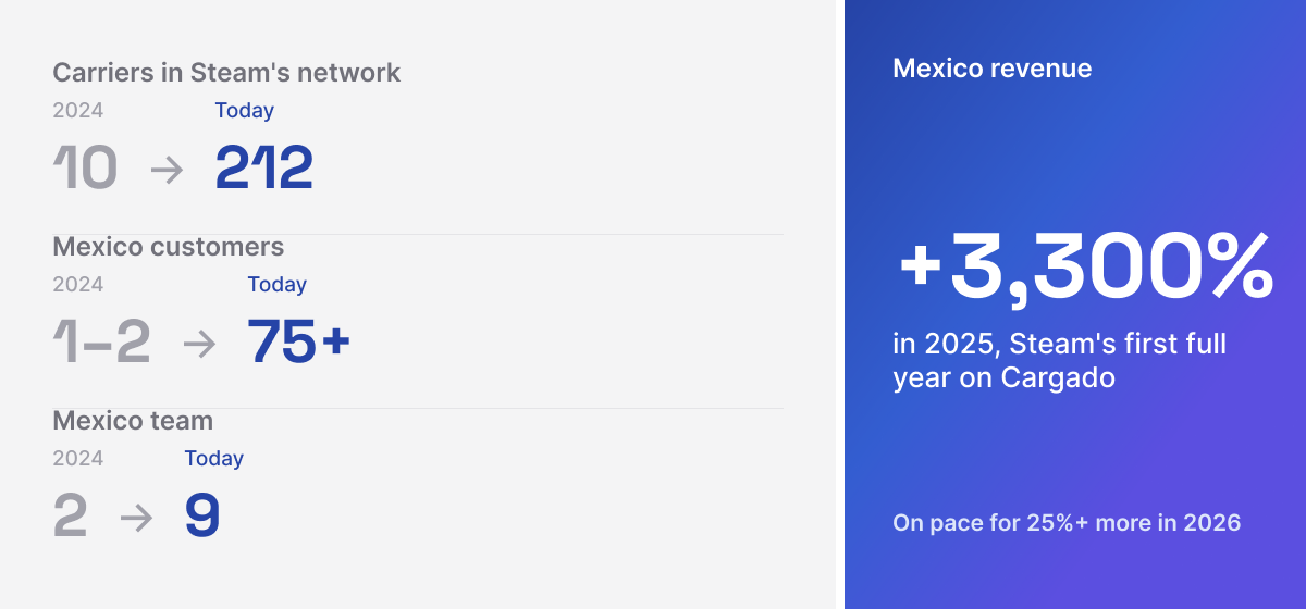 Gráfica que compara el negocio de Steam en México en 2024 y hoy: de 10 a 212 transportistas, de 1 o 2 a más de 75 clientes en México, de 2 a 9 personas en el equipo, e ingresos en México con crecimiento de 3,300% en 2025