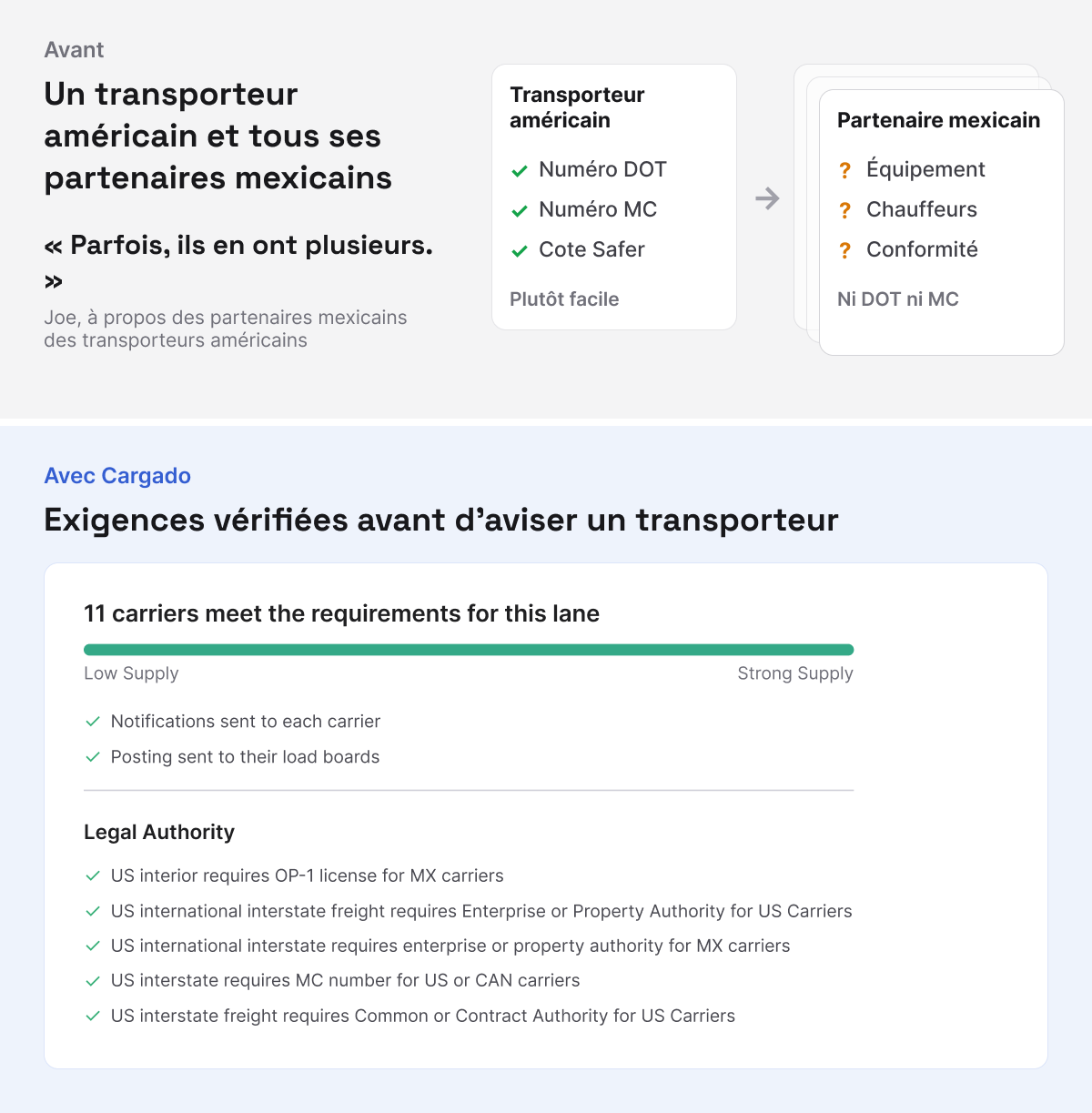 Schéma : un transporteur américain est vérifié par son numéro DOT, son numéro MC et sa cote Safer, alors que chaque partenaire mexicain derrière lui exige sa propre vérification ; à côté, l’écran des exigences pour les transporteurs de Cargado