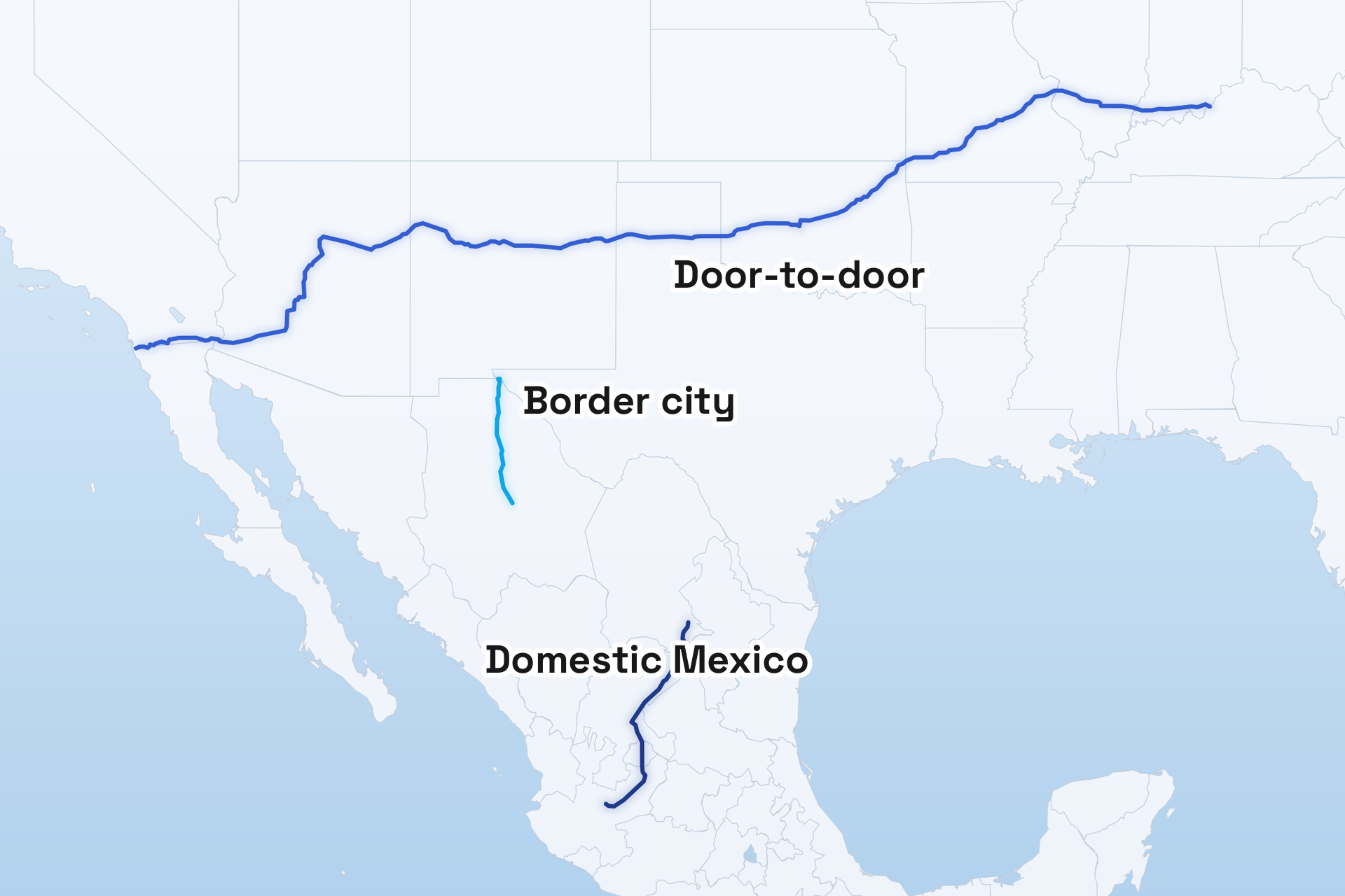 Three freight lanes drawn across the United States and Mexico and labelled door-to-door, border city and domestic Mexico