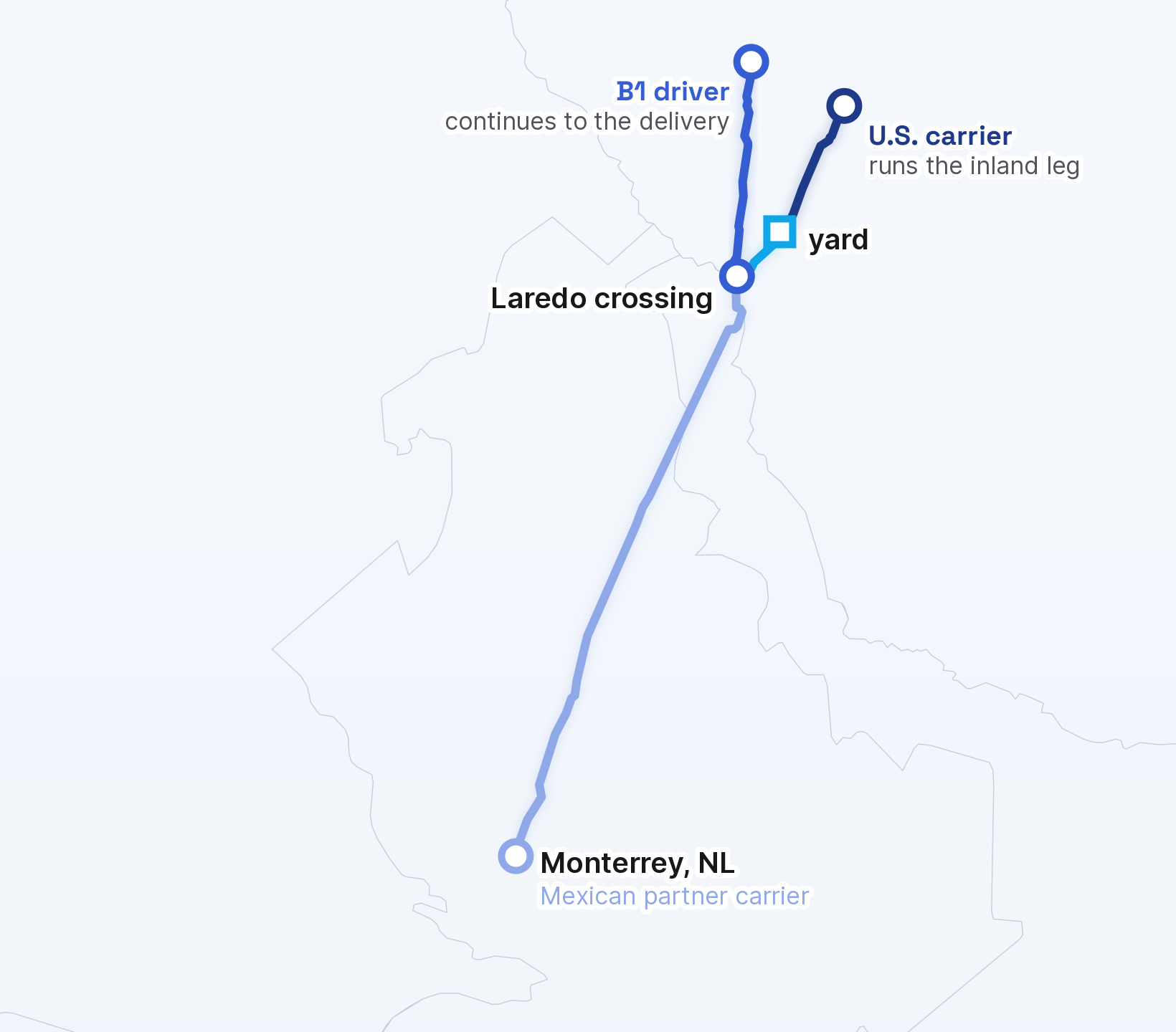 Map of a Monterrey to Laredo lane forking at the border: a B1 driver continues to the delivery, or a transfer carrier steps to a yard and a U.S. carrier runs the inland leg