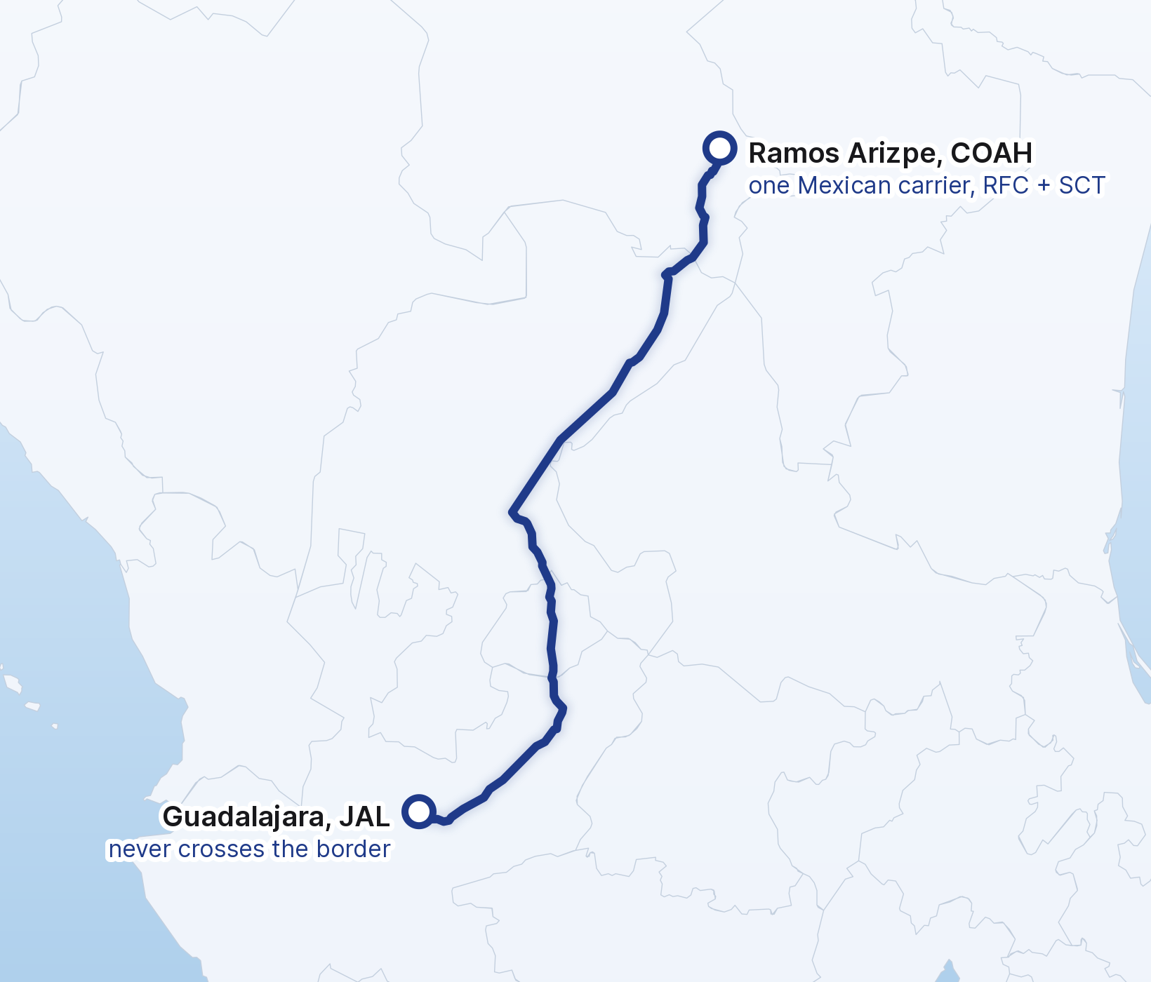 Map of a Ramos Arizpe to Guadalajara lane entirely inside Mexico, run end to end by one Mexican carrier and never crossing the border