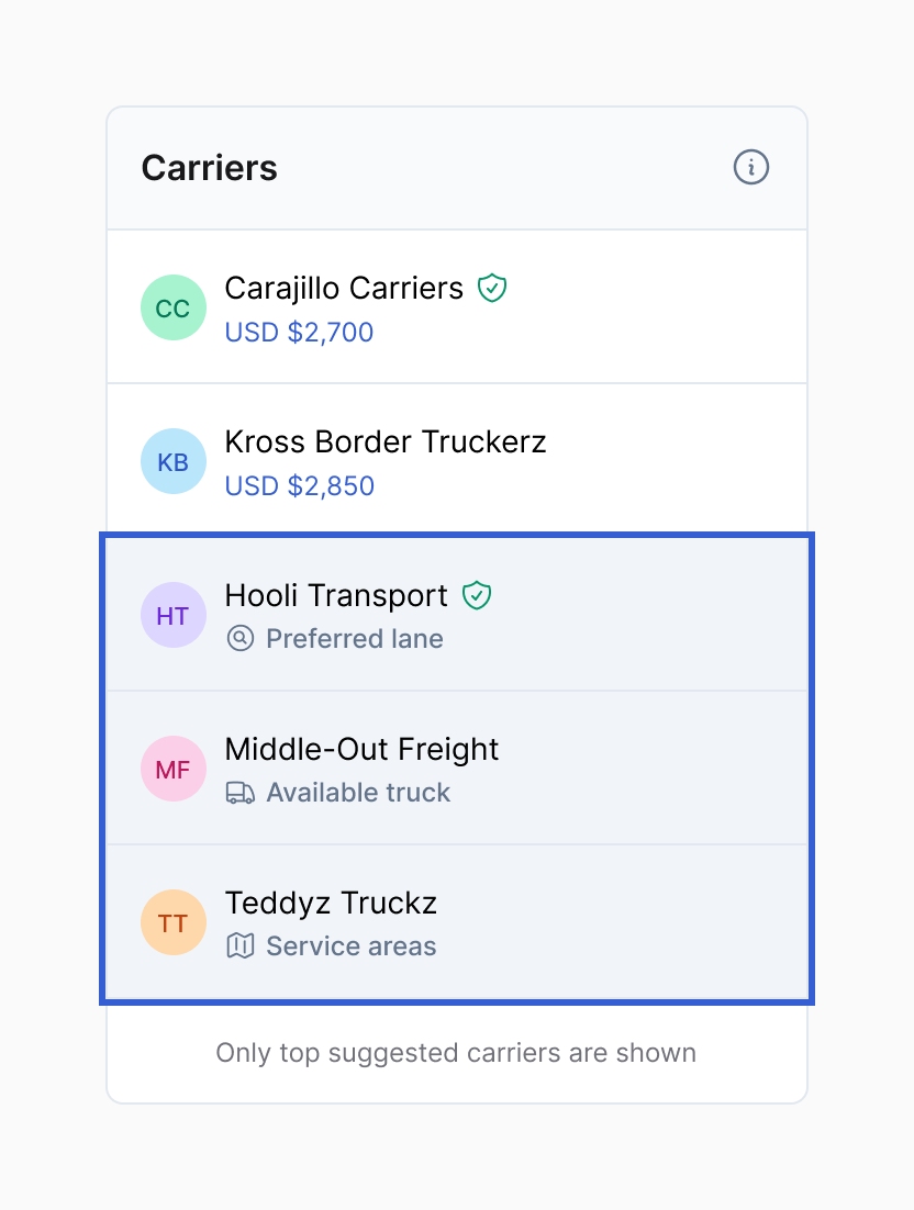 The Carriers panel on a posting: suggested carriers such as Hooli Transport, Middle-Out Freight and Teddyz Truckz, each with the reason it was suggested (Preferred lane, Available truck, Service areas), outlined in blue, above the note "Only top suggested carriers are shown."