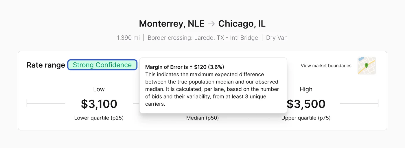 The Strong Confidence badge, outlined in blue, with its popover open: Margin of Error is ± $120 (3.6%), and the explanation that it is calculated per lane from at least 3 unique carriers.