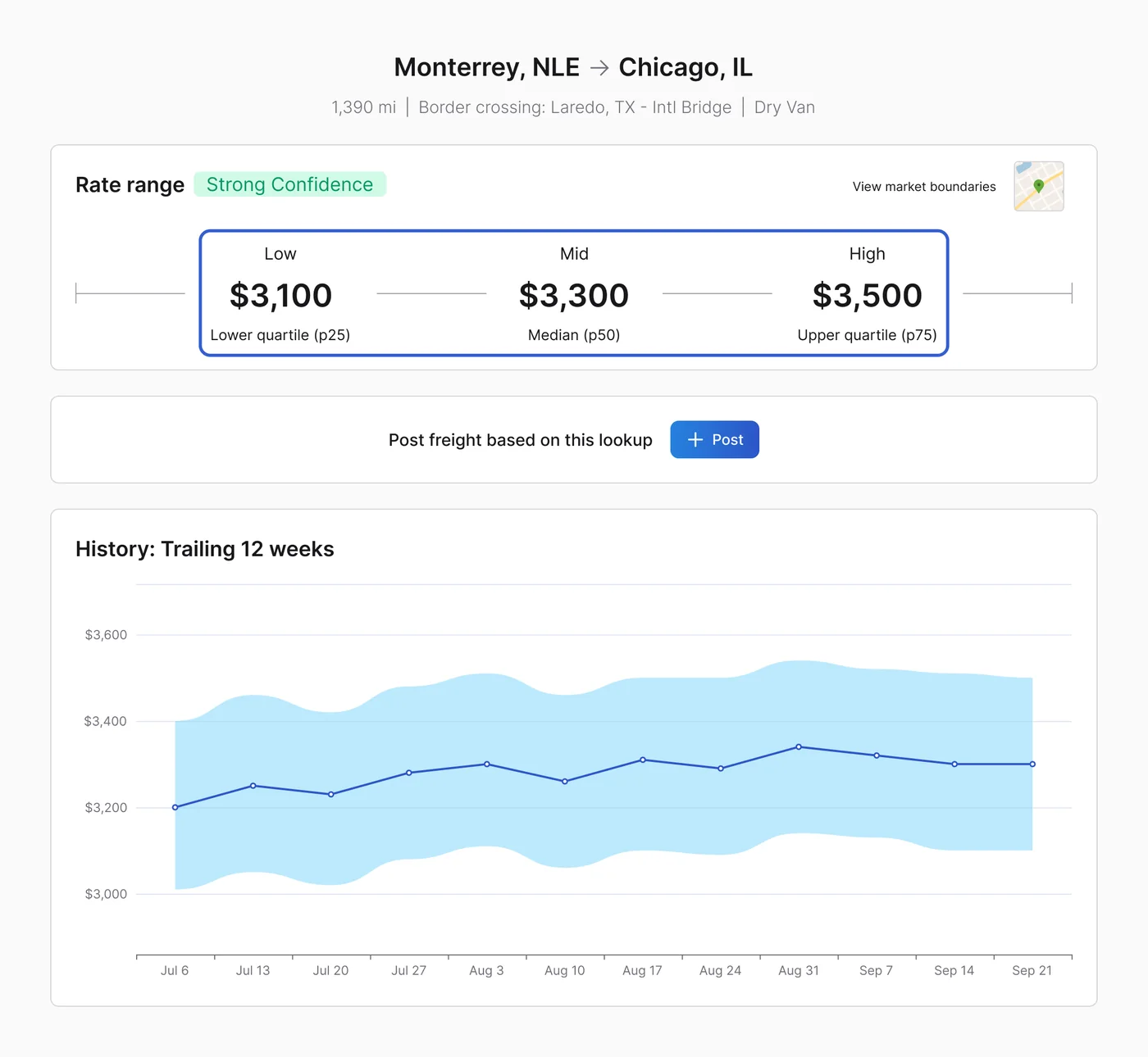 A result for Monterrey, NLE to Chicago, IL, 1,390 miles via Laredo, TX - Intl Bridge, Dry Van, Strong Confidence. Outlined in blue: Low $3,100, Mid $3,300, High $3,500. Below: Post freight based on this lookup and the History: Trailing 12 weeks chart.