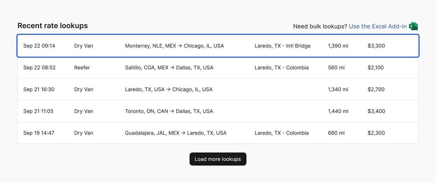 Recent rate lookups: five past lookups with date, trailer, lane, crossing, miles and Mid rate; the newest row, Monterrey, NLE, MEX to Chicago, IL, USA, is outlined in blue. Above: Need bulk lookups? Use the Excel Add-in.