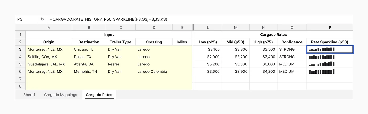 The Cargado Rates sheet: yellow Input columns (Origin, Destination, Trailer Type, Crossing, Miles) for four Mexico lanes, and Cargado Rates columns Low (p25), Mid (p50), High (p75), Confidence and Rate Sparkline (p50). The sparkline cell P3 is outlined in blue with its CARGADO.RATE_HISTORY_P50_SPARKLINE formula in the formula bar.
