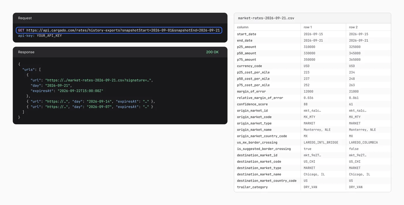 Code: GET /rates/history-exports with snapshotStart and snapshotEnd, outlined in blue, returning signed CSV links with day and expiresAt. Beside it, the CSV columns from start_date to trailer_category with two sample rows for Monterrey, NLE to Chicago, IL.