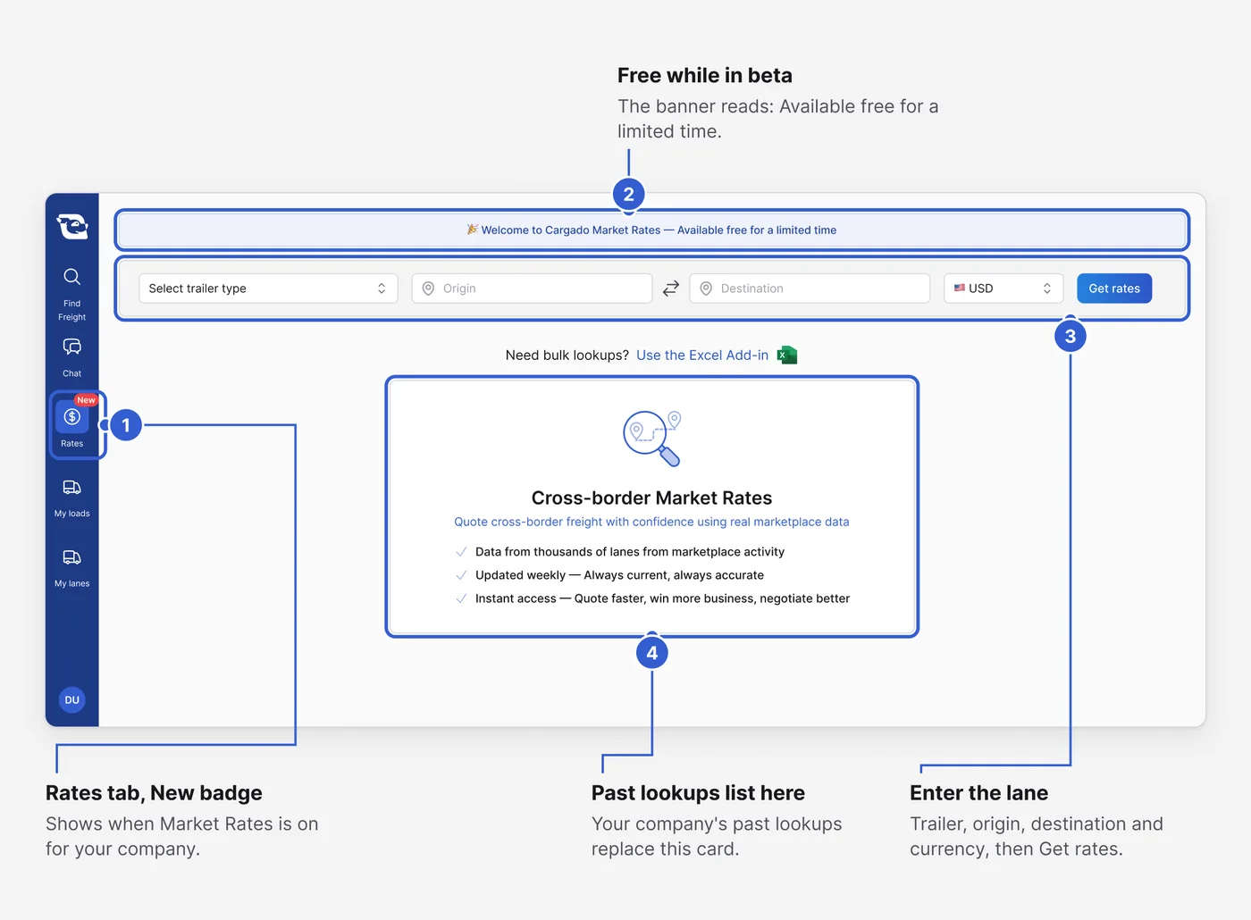 The Rates page as a carrier sees it before the first lookup, with numbered callouts. 1 Rates tab, New badge: Shows when Market Rates is on for your company; 2 Free while in beta: The banner reads: Available free for a limited time; 3 Enter the lane: Trailer, origin, destination and currency, then Get rates; 4 Past lookups list here: Your company's past lookups replace this card.