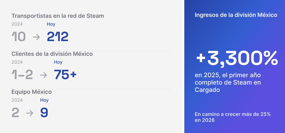 Gráfica que compara el negocio de Steam en México en 2024 y hoy: de 10 a 212 transportistas, de 1 o 2 a más de 75 clientes en México, de 2 a 9 personas en el equipo, e ingresos en México con crecimiento de 3,300% en 2025