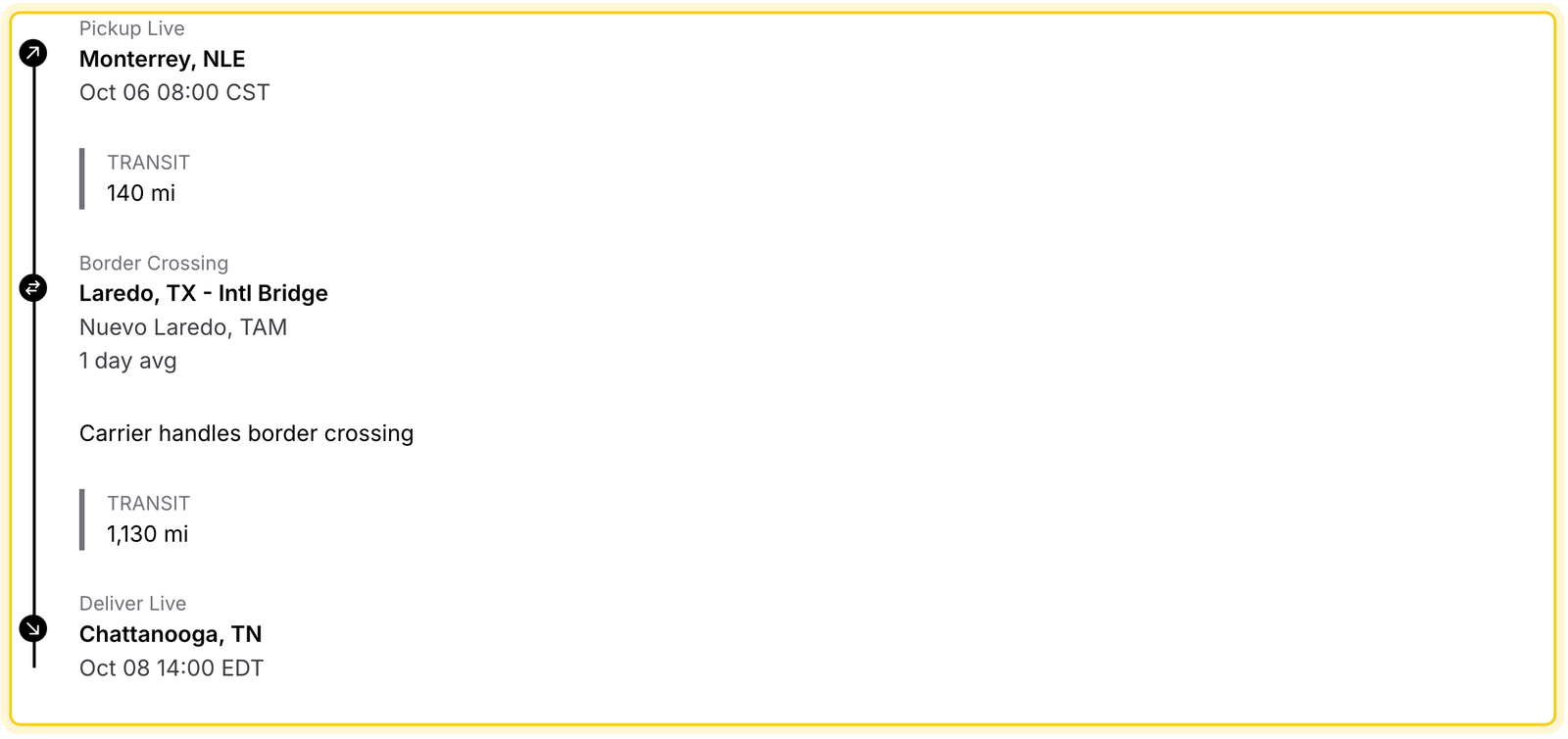 The Stops section of a cross-border posting, outlined in yellow: Pickup Live in Monterrey, NLE, a 140 mi transit, the Border Crossing stop at Laredo, TX - Intl Bridge with “1 day avg” and “Carrier handles border crossing”, a 1,130 mi transit, and Deliver Live in Chattanooga, TN.