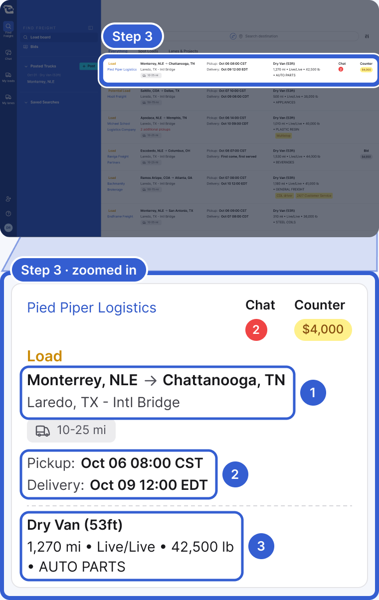Top: the whole app, dimmed, with the first row highlighted and marked Step 3. Bottom, zoomed in: the same row as it shows on a phone. Callout 1 marks the route, Monterrey, NLE to Chattanooga, TN, with Laredo, TX - Intl Bridge under it. Callout 2 marks Pickup Oct 06 08:00 CST and Delivery Oct 09 12:00 EDT. Callout 3 marks Dry Van (53ft), 1,270 mi, Live/Live, 42,500 lb and Auto parts.