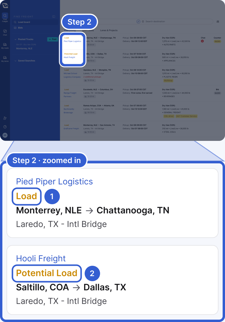 Top: the whole app, dimmed, with the posting type in the first two rows highlighted and marked Step 2. Bottom, zoomed in: two rows. Callout 1 marks Load on a Monterrey, NLE to Chattanooga, TN posting from Pied Piper Logistics. Callout 2 marks Potential Load on a Saltillo, COA to Dallas, TX posting from Hooli Freight.