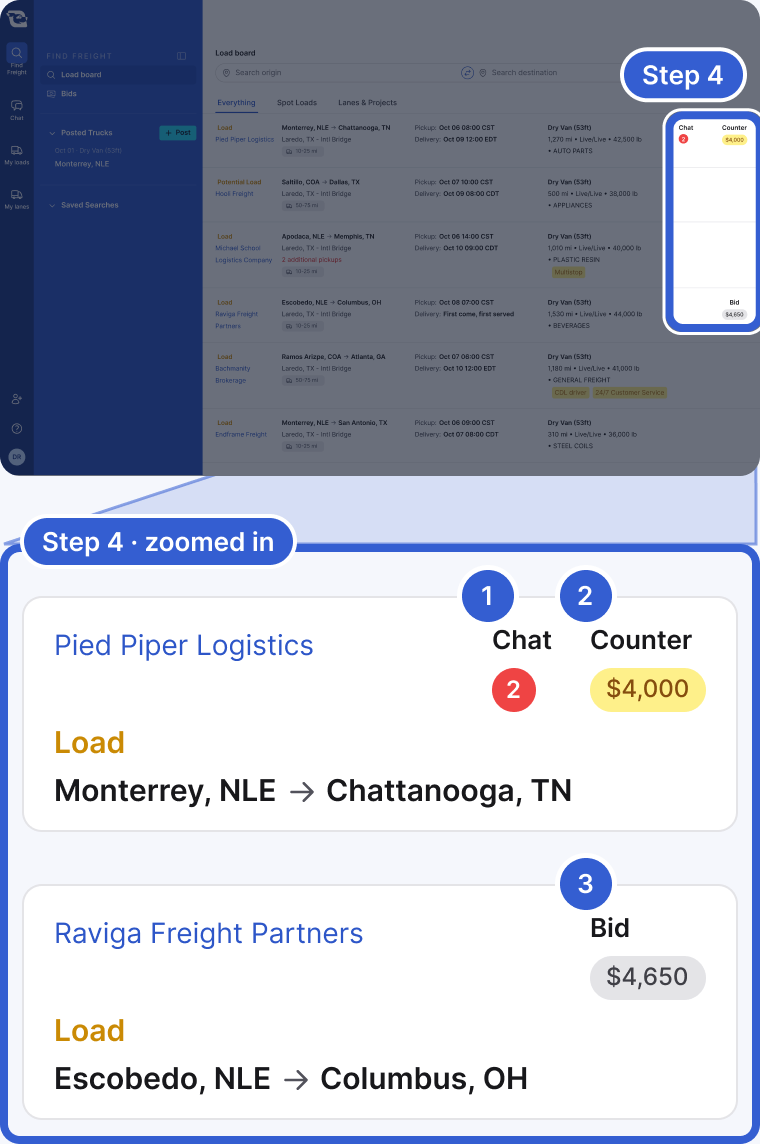 Top: the whole app, dimmed, with the activity column on the right highlighted and marked Step 4. Bottom, zoomed in: two rows. Callout 1 marks Chat with a red 2. Callout 2 marks Counter with $4,000 in yellow on a Pied Piper Logistics load. Callout 3 marks Bid with $4,650 in gray on a Raviga Freight Partners load.