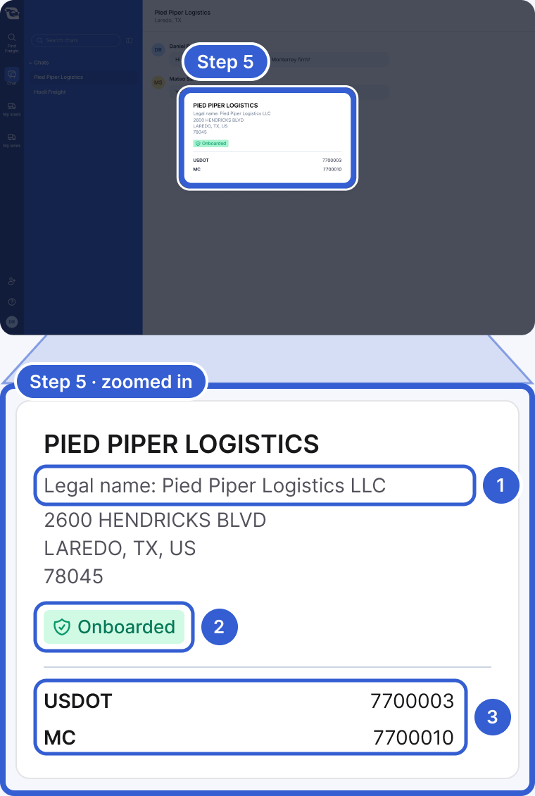 Top: the whole app, dimmed, with the company profile window highlighted and marked Step 5. Bottom, zoomed in: the Pied Piper Logistics profile. Callout 1 marks Legal name: Pied Piper Logistics LLC, above the address 2600 Hendricks Blvd, Laredo, TX, US 78045. Callout 2 marks the green Onboarded badge. Callout 3 marks USDOT 7700003 and MC 7700010.