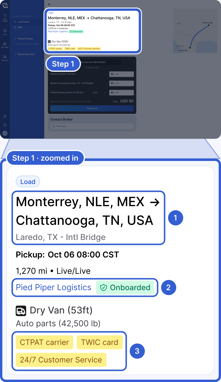 Top: the whole app, dimmed, with the summary at the top of an open posting highlighted and marked Step 1. Bottom, zoomed in: a Load from Monterrey, NLE, MEX to Chattanooga, TN, USA. Callout 1 marks the route with Laredo, TX - Intl Bridge under it. Callout 2 marks Pied Piper Logistics with a green Onboarded badge. Callout 3 marks the yellow tags CTPAT carrier, TWIC card and 24/7 Customer Service.