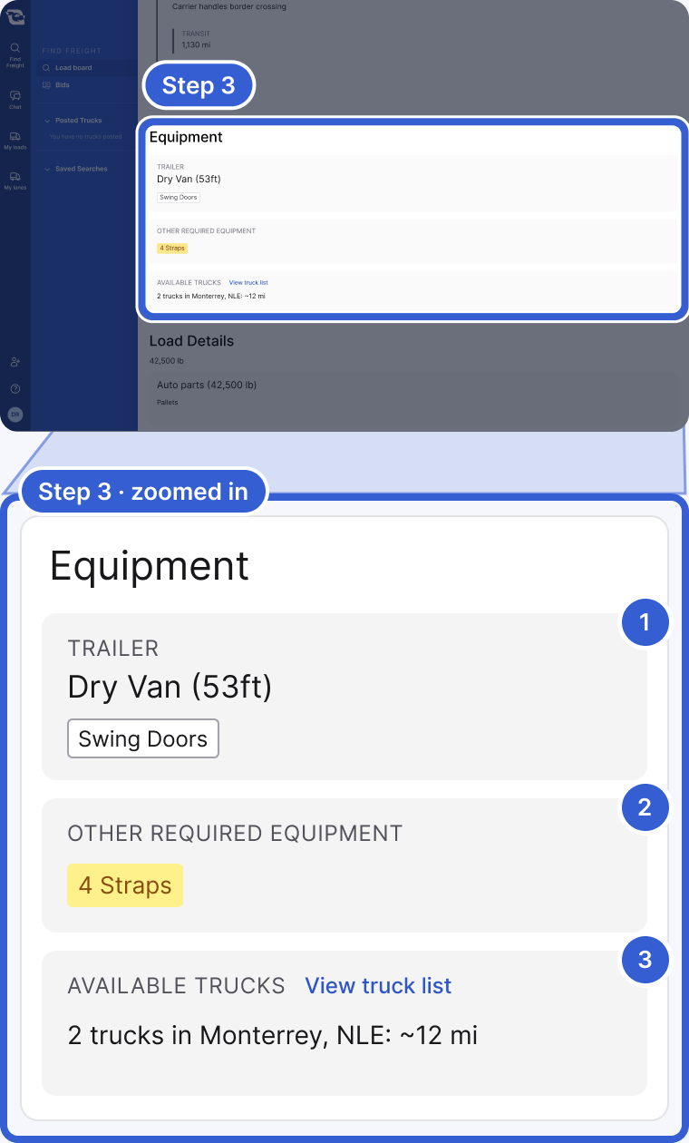 Top: the whole app, dimmed, with the Equipment section highlighted and marked Step 3. Bottom, zoomed in: the Equipment section. Callout 1 marks Trailer, Dry Van (53ft), with Swing Doors. Callout 2 marks Other required equipment, 4 Straps. Callout 3 marks Available trucks, 2 trucks in Monterrey, NLE: ~12 mi, with View truck list.