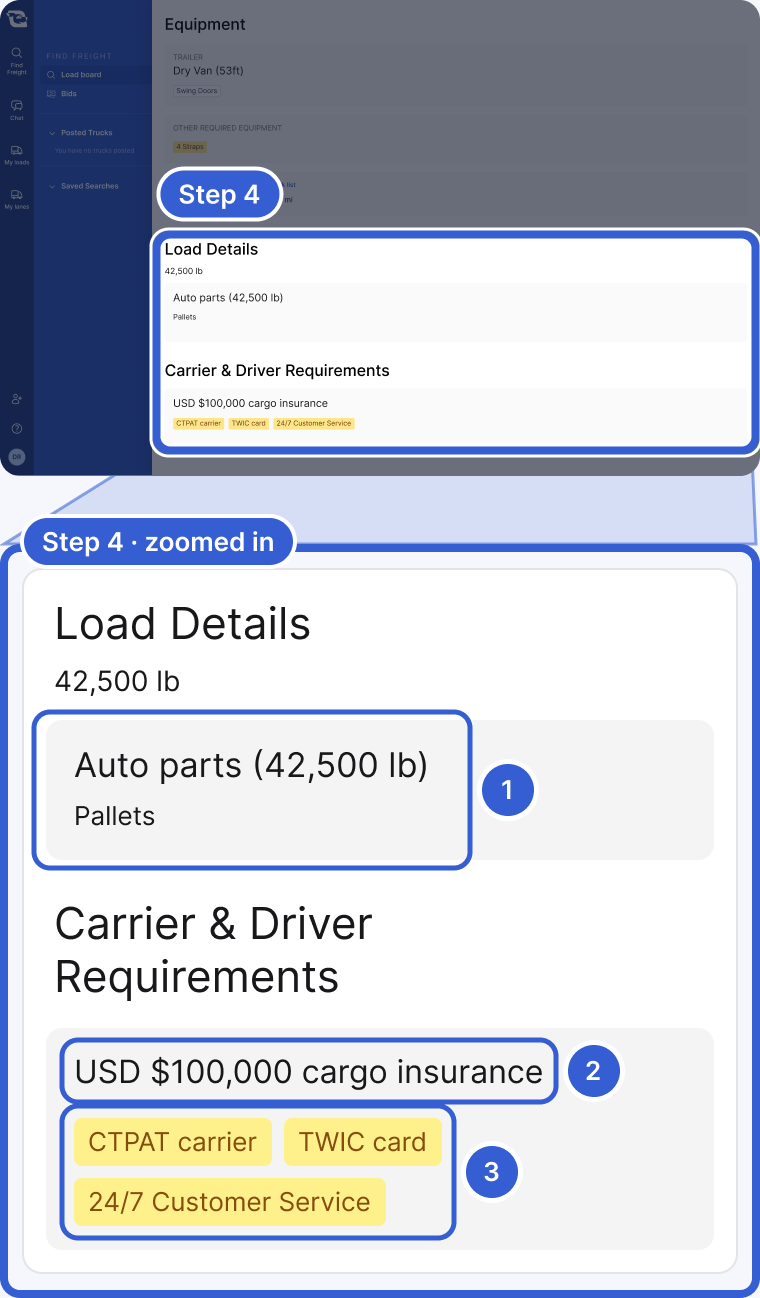 Top: the whole app, dimmed, with Load Details and Carrier & Driver Requirements highlighted and marked Step 4. Bottom, zoomed in: Load Details shows 42,500 lb. Callout 1 marks Auto parts (42,500 lb), Pallets. Callout 2 marks USD $100,000 cargo insurance. Callout 3 marks the tags CTPAT carrier, TWIC card and 24/7 Customer Service.