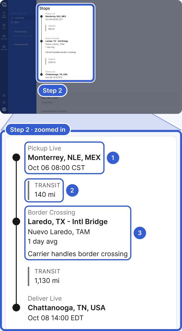 Top: the whole app, dimmed, with the Stops section highlighted and marked Step 2. Bottom, zoomed in: the stops in order. Callout 1 marks Pickup Live, Monterrey, NLE, MEX, Oct 06 08:00 CST. Callout 2 marks Transit 140 mi. Callout 3 marks Border Crossing, Laredo, TX - Intl Bridge, Nuevo Laredo, TAM, 1 day avg, Carrier handles border crossing. Below it are Transit 1,130 mi and Deliver Live in Chattanooga, TN, USA.