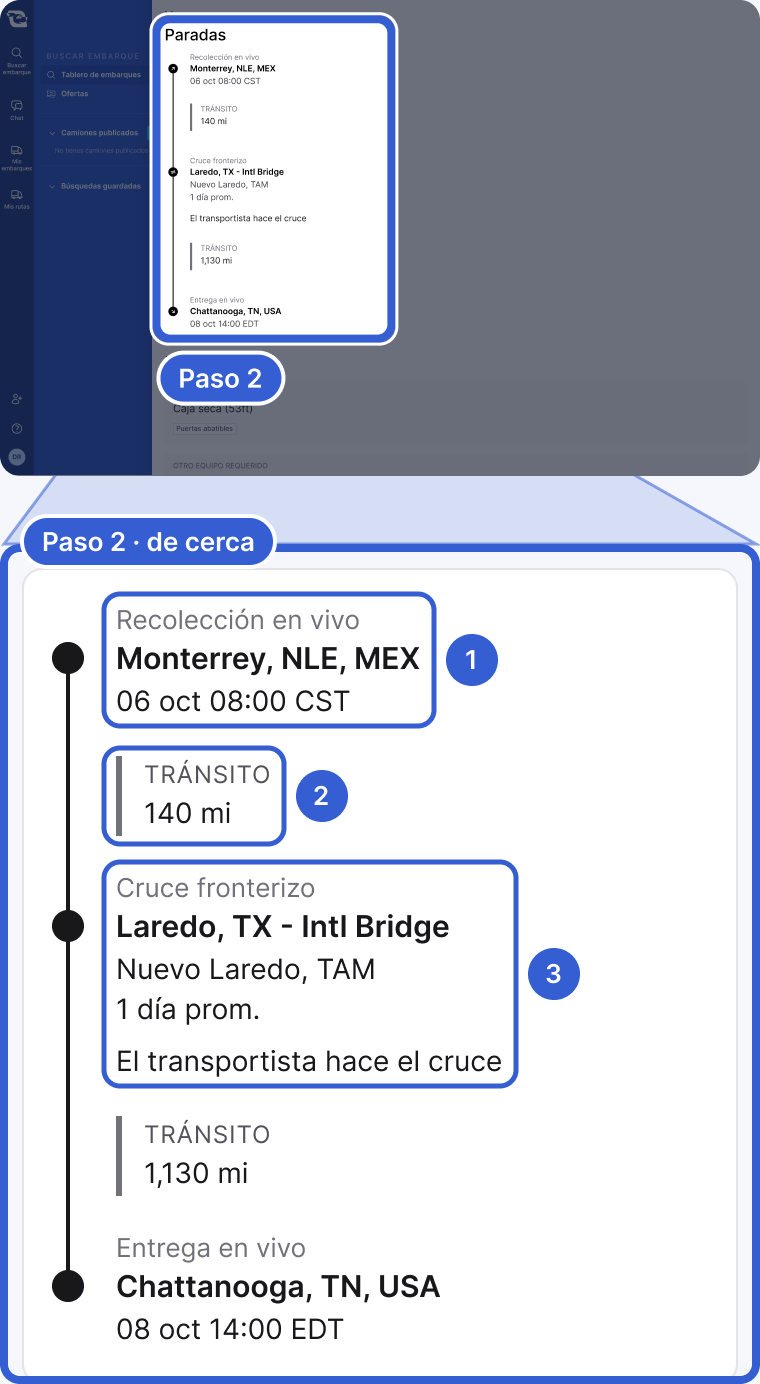 Arriba: toda la aplicación, oscurecida, con la sección Paradas resaltada y marcada como Paso 2. Abajo, de cerca: las paradas en orden. El número 1 marca Recolección en vivo, Monterrey, NLE, MEX, 06 oct 08:00 CST. El número 2 marca Tránsito 140 mi. El número 3 marca Cruce fronterizo, Laredo, TX - Intl Bridge, Nuevo Laredo, TAM, 1 día prom., El transportista hace el cruce. Abajo siguen Tránsito 1,130 mi y Entrega en vivo en Chattanooga, TN, EE. UU.