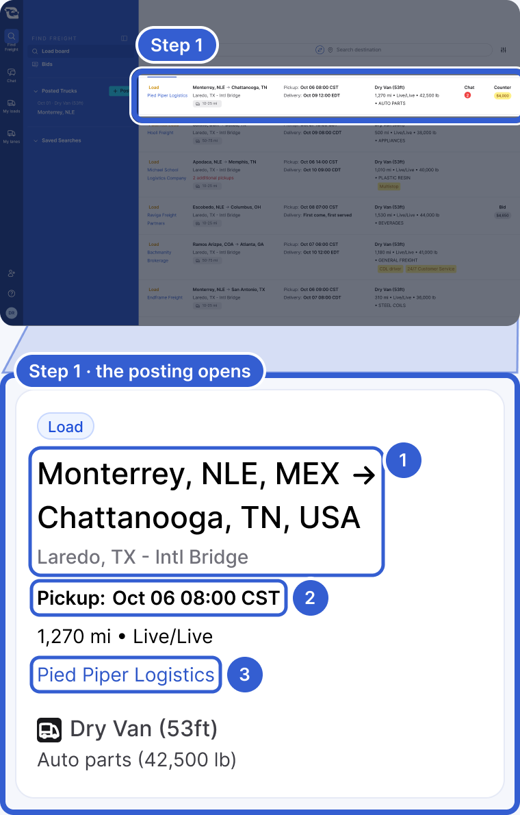 Top: the whole app, dimmed, with the first row of the Load board highlighted and marked Step 1. Bottom, zoomed in: the posting it opens. Callout 1 marks the route, Monterrey, NLE, MEX to Chattanooga, TN, USA, through Laredo, TX - Intl Bridge. Callout 2 marks Pickup: Oct 06 08:00 CST. Callout 3 marks Pied Piper Logistics. Below: Dry Van (53ft), auto parts (42,500 lb).
