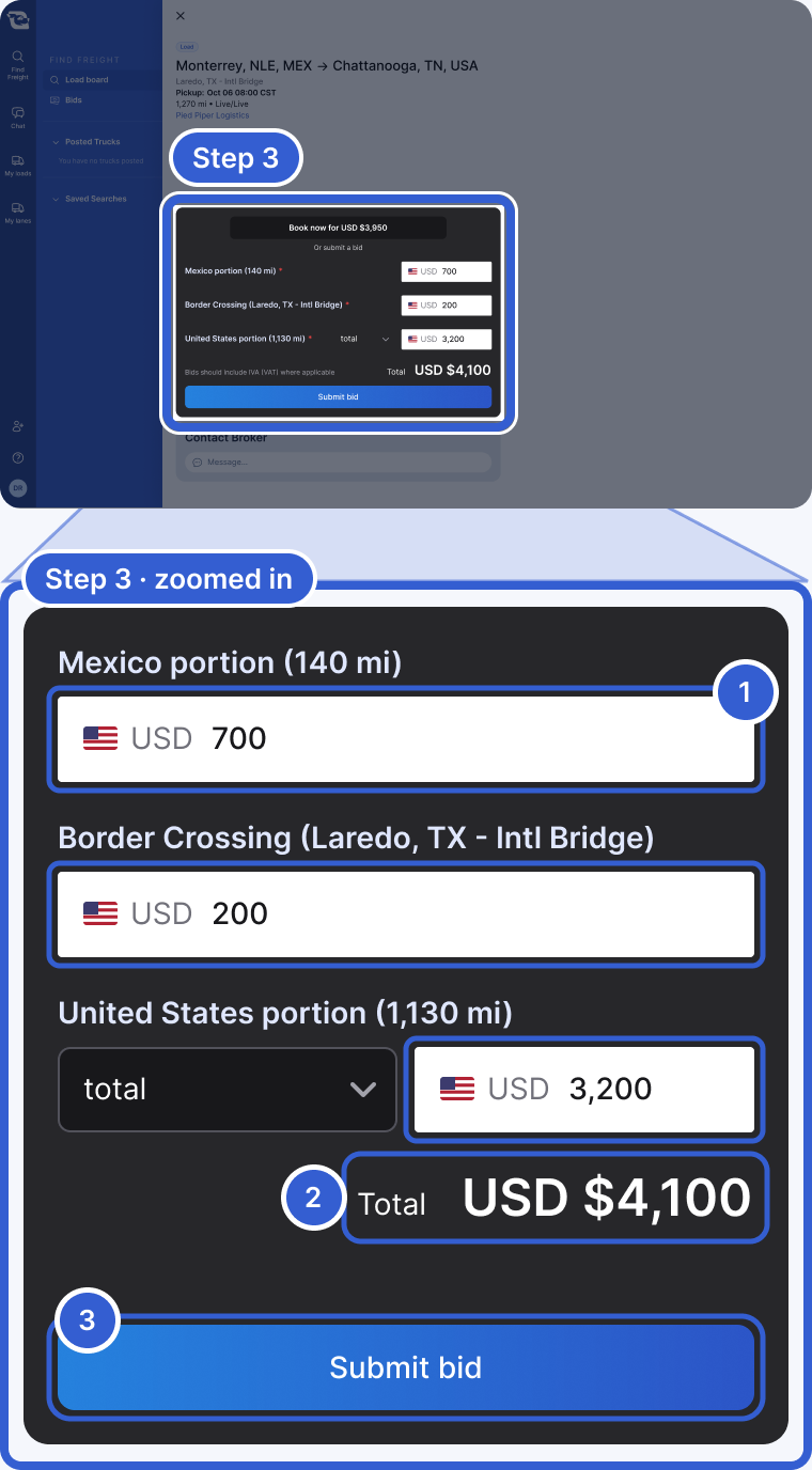 Top: the whole app, dimmed, with the bid card highlighted and marked Step 3. Bottom, zoomed in: the bid fields, filled in. Callout 1 marks the three boxes: Mexico portion (140 mi) USD 700, Border Crossing (Laredo, TX - Intl Bridge) USD 200, United States portion (1,130 mi) USD 3,200. Callout 2 marks Total, USD $4,100. Callout 3 marks the Submit bid button.