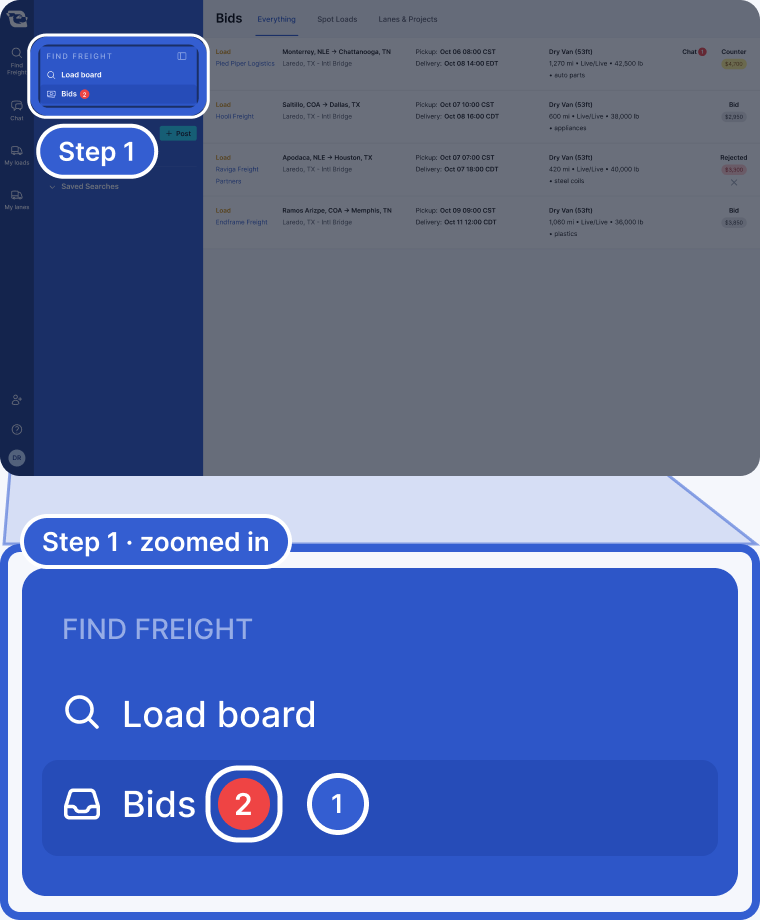 Top: the whole app, dimmed, with the Find Freight sidebar highlighted and marked Step 1. Bottom, zoomed in: the sidebar with Load board and Bids. Callout 1 marks the red number 2 next to Bids.