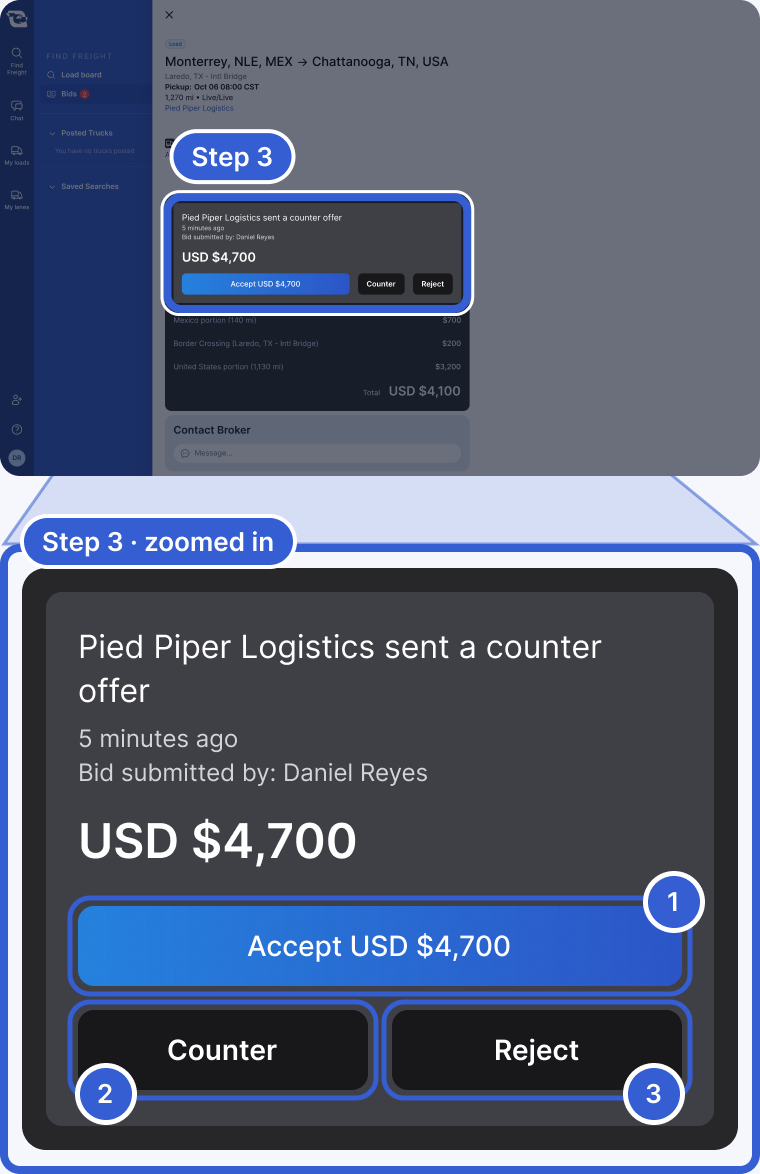 Top: the whole app, dimmed, with the counteroffer card in the open posting highlighted and marked Step 3. Bottom, zoomed in: the card says Pied Piper Logistics sent a counter offer, 5 minutes ago, bid submitted by Daniel Reyes, USD $4,700. Callout 1 marks the Accept USD $4,700 button. Callout 2 marks Counter. Callout 3 marks Reject.