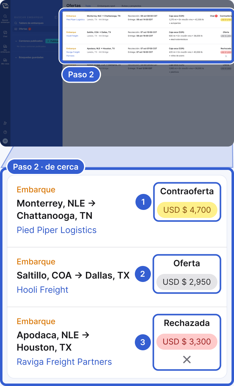 Arriba: toda la aplicación, oscurecida, con los renglones de la lista de Ofertas resaltados y marcados como Paso 2. Abajo, de cerca: tres renglones. La marca 1 señala Contraoferta con $4,700 en amarillo, en un embarque de Monterrey, NLE a Chattanooga, TN de Pied Piper Logistics. La marca 2 señala Oferta con $2,950 en gris, en un embarque de Saltillo, COA a Dallas, TX de Hooli Freight. La marca 3 señala Rechazada con $3,300 en rojo y una X, en un embarque de Apodaca, NLE a Houston, TX de Raviga Freight Partners.
