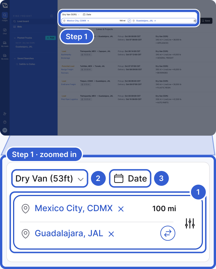 Top: the whole app, dimmed, with the search bar at the top of the Load board highlighted and marked Step 1. Bottom, zoomed in: the search bar. Callout 1 marks the origin Mexico City, CDMX and the destination Guadalajara, JAL. Callout 2 marks the trailer type Dry Van (53ft). Callout 3 marks Date, left empty.