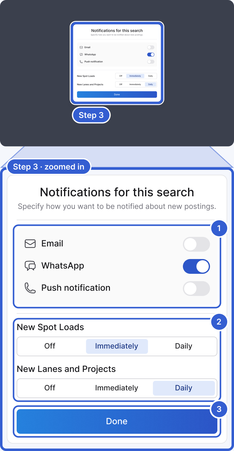 Top: the whole app, dimmed, with the Notifications for this search window highlighted and marked Step 3. Bottom, zoomed in: the window. Callout 1 marks the switches for Email, WhatsApp (on) and Push notification. Callout 2 marks New Spot Loads set to Immediately and New Lanes and Projects set to Daily, each with Off, Immediately and Daily. Callout 3 marks Done.