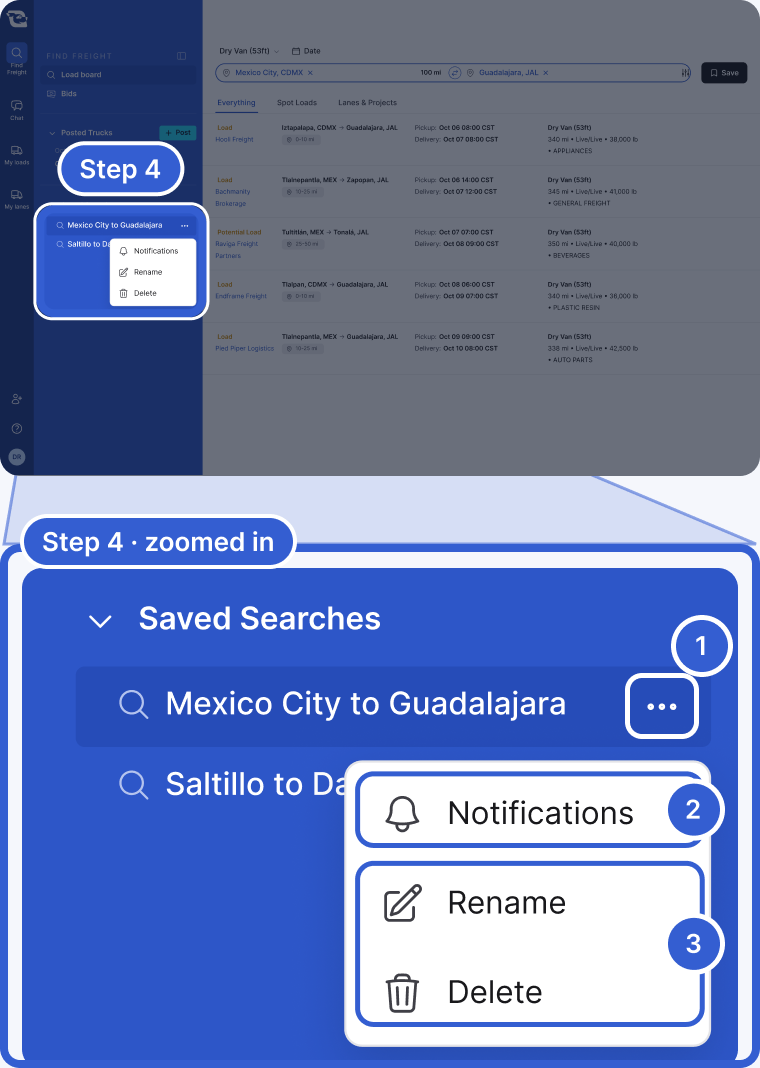 Top: the whole app, dimmed, with Saved Searches in the sidebar highlighted and marked Step 4. Bottom, zoomed in: Saved Searches with Mexico City to Guadalajara and Saltillo to Dallas. Callout 1 marks the three-dot menu next to Mexico City to Guadalajara. Callout 2 marks Notifications. Callout 3 marks Rename and Delete.