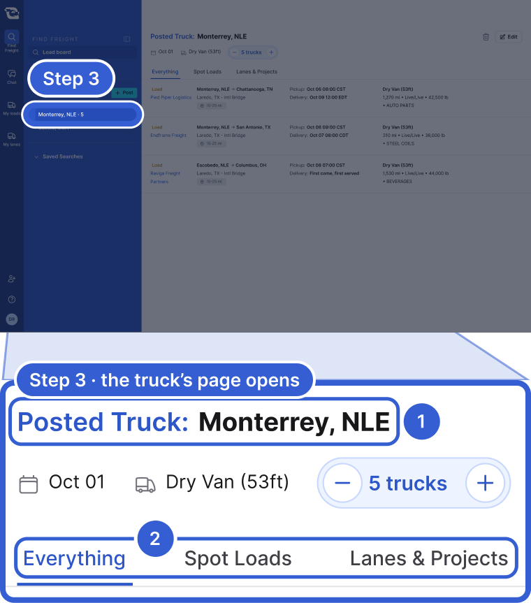 Top: the whole app, dimmed, with a truck under Posted Trucks highlighted and marked Step 3. Bottom, zoomed in: the top of the truck's page. Callout 1 marks the title Posted Truck: Monterrey, NLE. Callout 2 marks the tabs Everything, Spot Loads and Lanes & Projects.