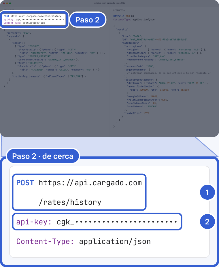 Arriba: un editor de código, oscurecido, con las tres líneas de encabezado de la solicitud resaltadas y marcadas como Paso 2. Abajo, de cerca: POST https://api.cargado.com/rates/history, api-key: cgk_ seguido de una clave oculta, y Content-Type: application/json. La marca 1 señala la línea POST. La marca 2 señala el encabezado api-key.