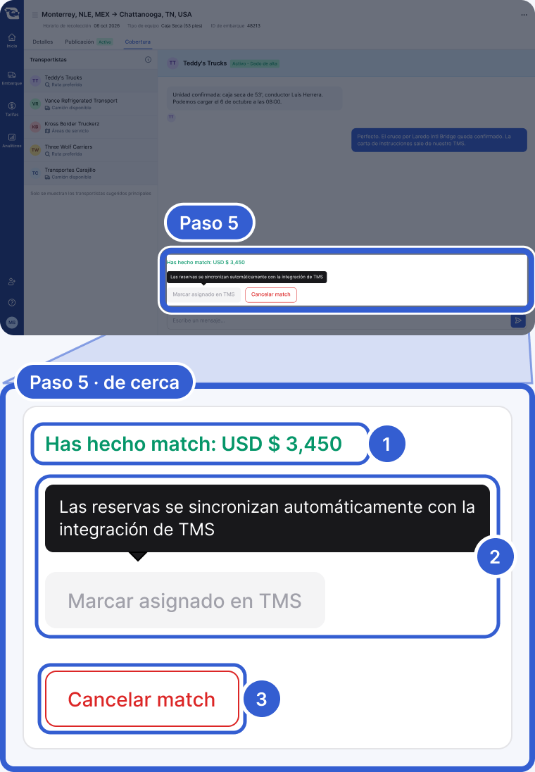 Arriba: el chat del embarque con match, oscurecido, con la barra de acciones arriba del cuadro de mensaje resaltada y marcada como Paso 5. Abajo, de cerca: Has hecho match: USD $ 3,450 en verde, el botón Marcar asignado en TMS desactivado con el aviso Las reservas se sincronizan automáticamente con la integración de TMS, y el botón Cancelar match. La marca 1 señala la tarifa del match. La marca 2 señala Marcar asignado en TMS y su aviso. La marca 3 señala Cancelar match.