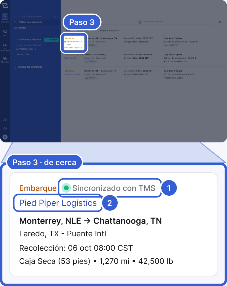Arriba: el tablero de embarques del transportista, oscurecido, con la etiqueta de tipo de la primera publicación resaltada y marcada como Paso 3. Abajo, de cerca: la publicación como la ve un transportista: Embarque con un punto verde y Sincronizado con TMS, Pied Piper Logistics, Monterrey, NLE a Chattanooga, TN, Laredo, TX - Puente Intl, recolección 06 oct 08:00 CST, caja seca (53ft), 1,270 mi, 42,500 lb. La marca 1 señala la etiqueta Sincronizado con TMS. La marca 2 señala el nombre de la empresa.