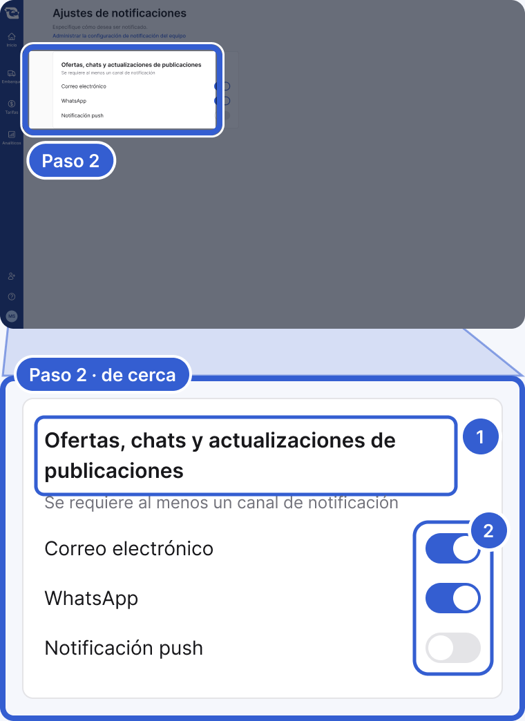 Arriba: la página Ajustes de notificaciones, oscurecida, con la tarjeta Ofertas, chats y actualizaciones de publicaciones resaltada y marcada como Paso 2. Abajo, de cerca: la tarjeta con la nota Se requiere al menos un canal de notificación y tres interruptores: Correo electrónico activado, WhatsApp activado y Notificación push desactivado. La marca 1 señala el título de la tarjeta. La marca 2 señala los interruptores.