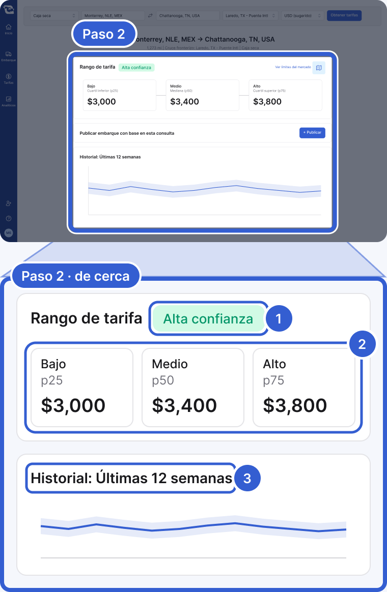 Arriba: toda la aplicación, oscurecida, con el resultado de la tarifa en la página de Tarifas resaltado y marcado como Paso 2. Abajo, de cerca: la tarjeta Rango de tarifa con Alta confianza y las tarjetas Bajo, Medio y Alto, y después la tarjeta Historial: Últimas 12 semanas con su línea y su banda. La marca 1 señala Alta confianza. La marca 2 señala las tarjetas Bajo, Medio y Alto. La marca 3 señala Historial: Últimas 12 semanas.