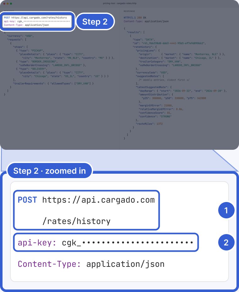Top: a code editor, dimmed, with the request's three header lines highlighted and marked Step 2. Bottom, zoomed in: POST https://api.cargado.com/rates/history, api-key: cgk_ followed by a masked key, and Content-Type: application/json. Badge 1 marks the POST line. Badge 2 marks the api-key header.