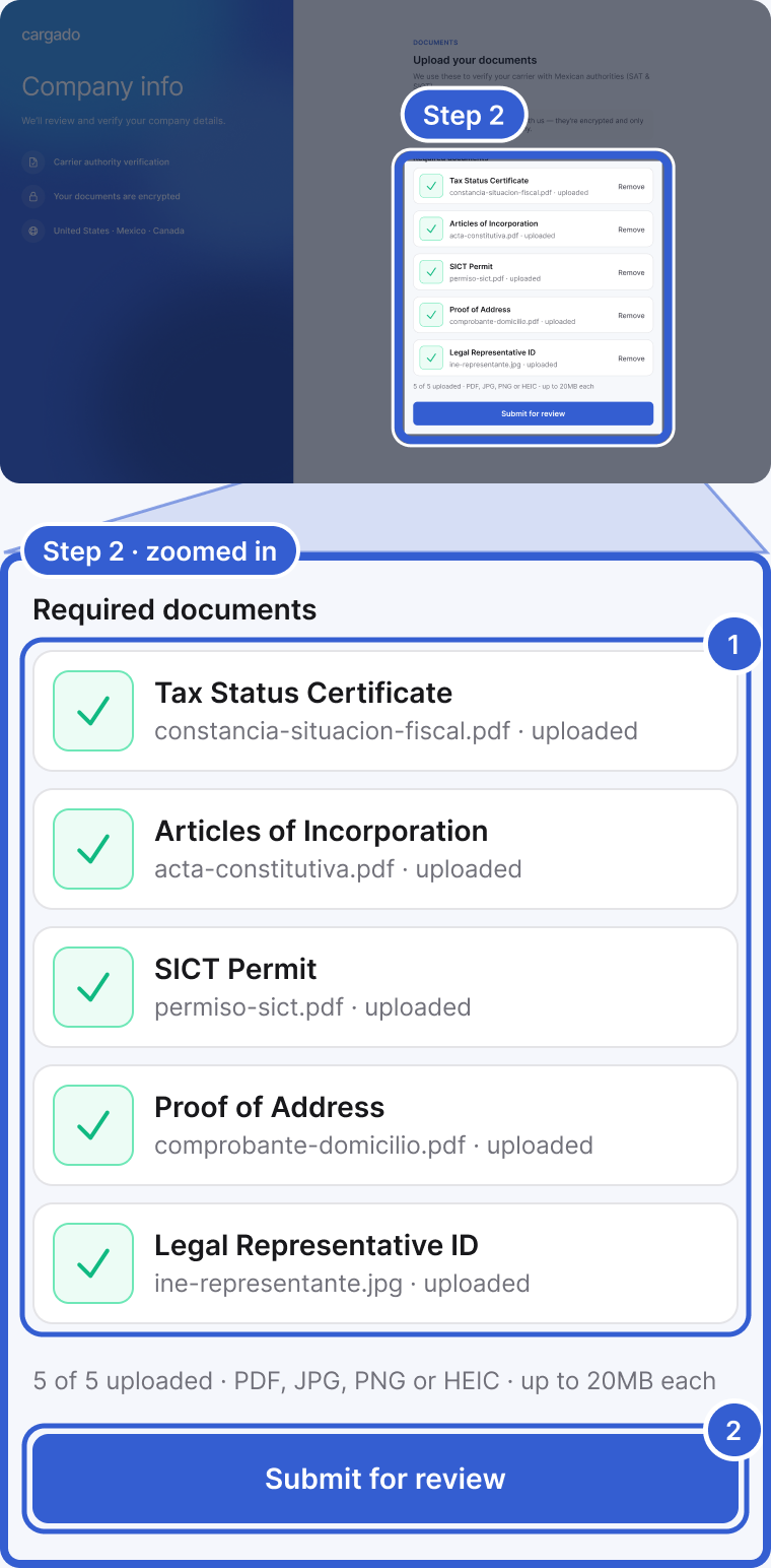 Top: the whole app, dimmed, with the Required documents list highlighted and marked Step 2. Bottom, zoomed in: Required documents for a Mexico carrier, Tax Status Certificate, Articles of Incorporation, SICT Permit, Proof of Address and Legal Representative ID, each marked uploaded, then 5 of 5 uploaded and a Submit for review button. Badge 1 marks the document list. Badge 2 marks Submit for review.