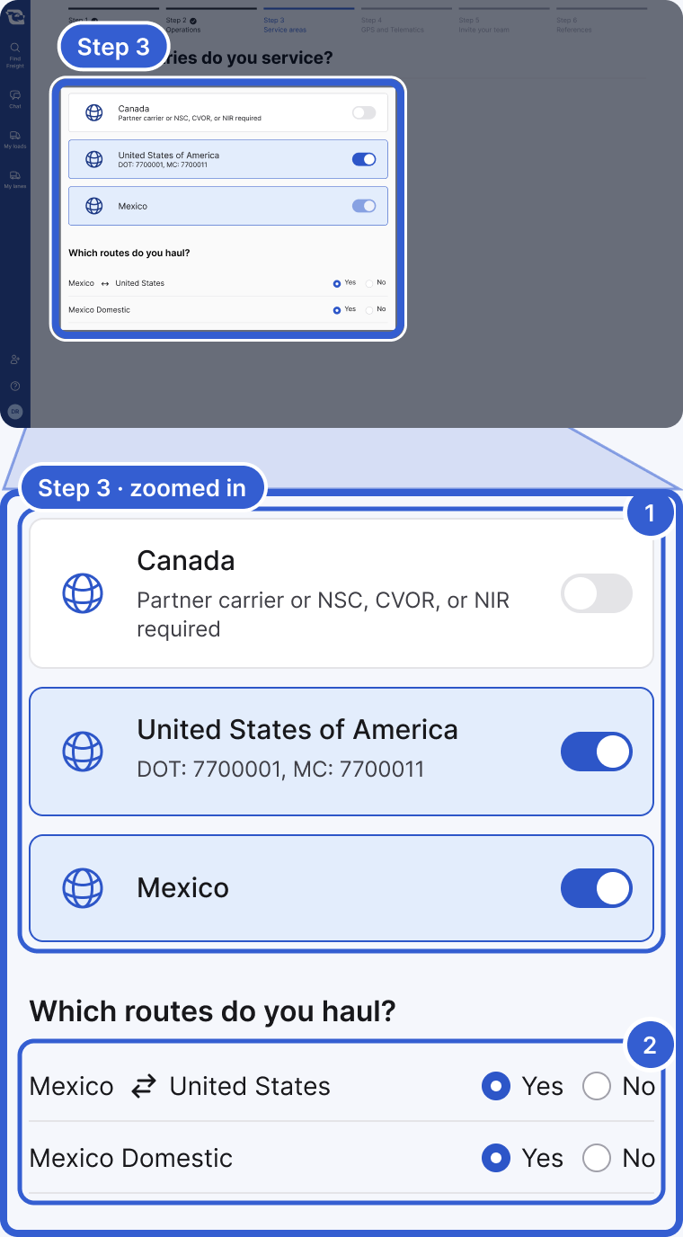 Top: the whole app, dimmed, with the Service areas step of the setup highlighted and marked Step 3. Bottom, zoomed in: three country cards, Canada off, United States of America on with its DOT and MC numbers, and Mexico on, then Which routes do you haul? with Mexico to United States and Mexico Domestic both set to Yes. Badge 1 marks the country switches. Badge 2 marks the routes.