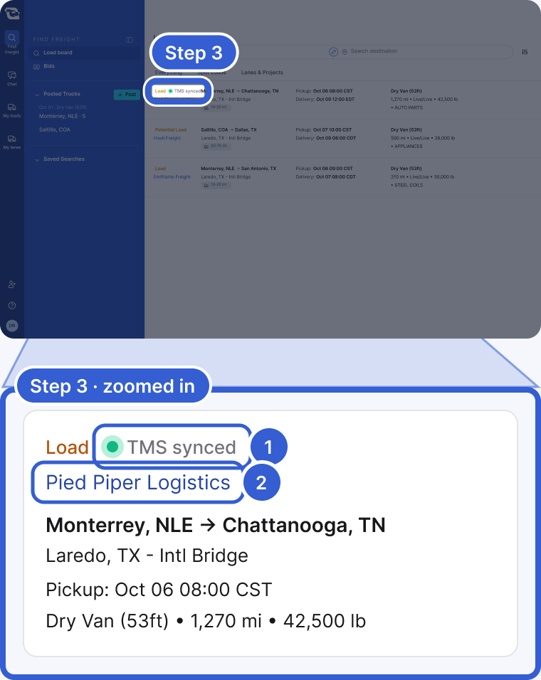 Top: the carrier's load board, dimmed, with the first posting's type label highlighted and marked Step 3. Bottom, zoomed in: the posting as a carrier sees it: Load with a green dot and TMS synced, Pied Piper Logistics, Monterrey, NLE to Chattanooga, TN, Laredo, TX - Intl Bridge, pickup Oct 06 08:00 CST, Dry Van (53ft), 1,270 mi, 42,500 lb. Mark 1 points to the TMS synced tag. Mark 2 points to the company name.